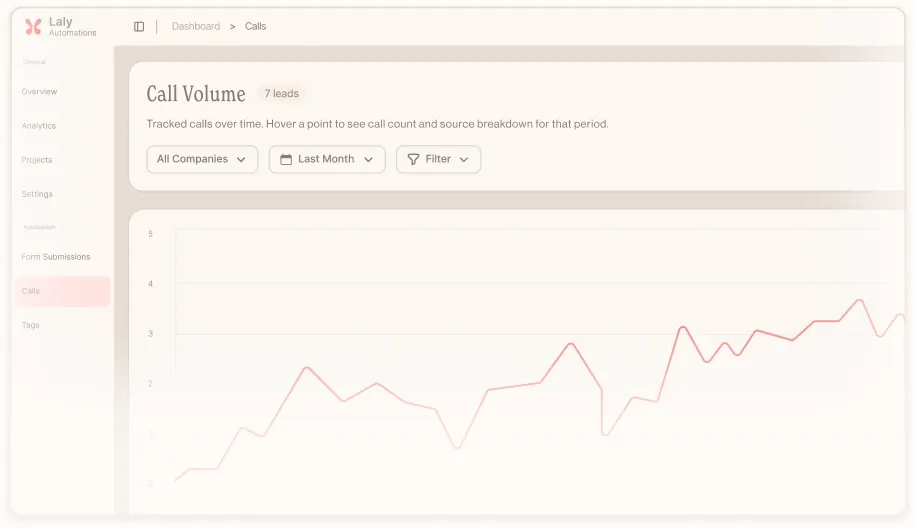 Lead dashboard showing call volume over time